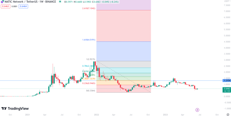 Polygon Price Prediction For 2024, 2025, 2030