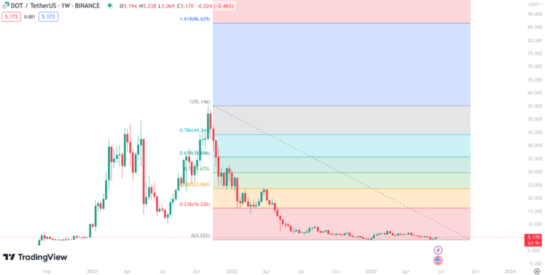 Polkadot Price Prediction For 2024, 2025, 2030