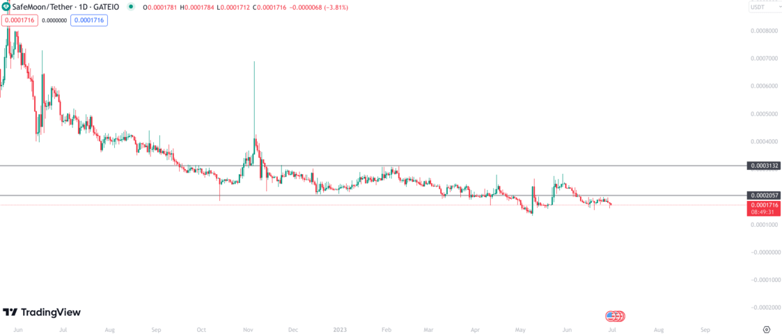 SafeMoon Price Prediction for 2024, 2025, 2030