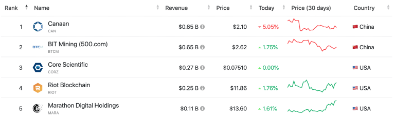 top publicly traded crypto mining companies