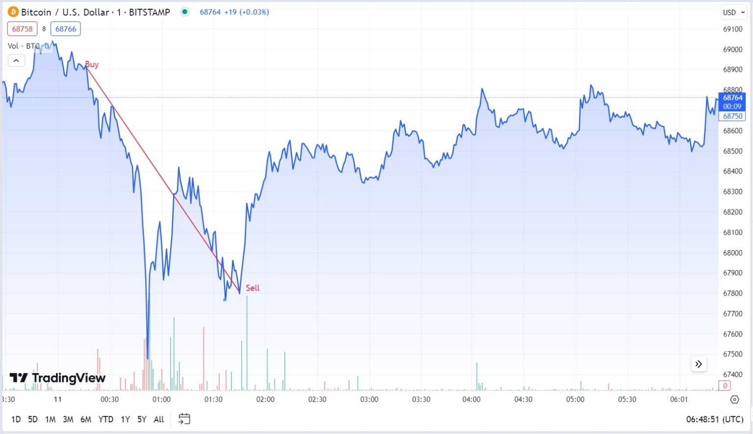 Top 5 Crypto Trading Strategies For 2024 Bull Run