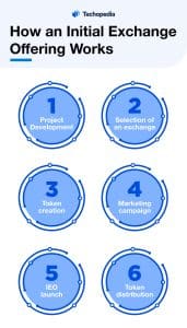 How an Initial Exchange Offering Works