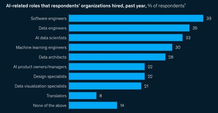 150+ Artificial Intelligence Statistics for November 2024