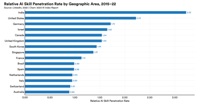 150+ Artificial Intelligence Statistics for November 2024