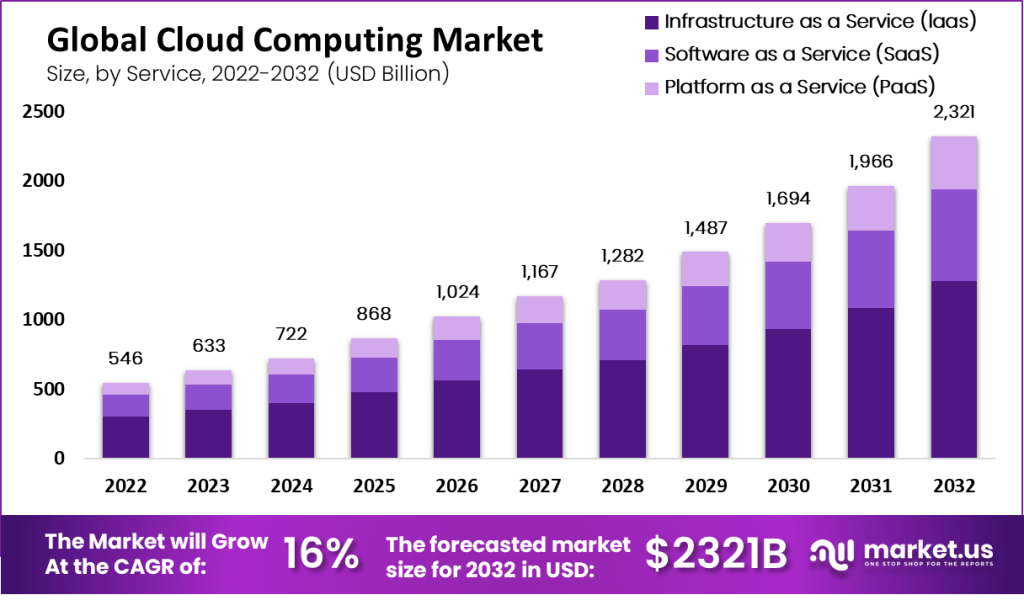 65+ Cloud Computing Statistics Updated for December 2023