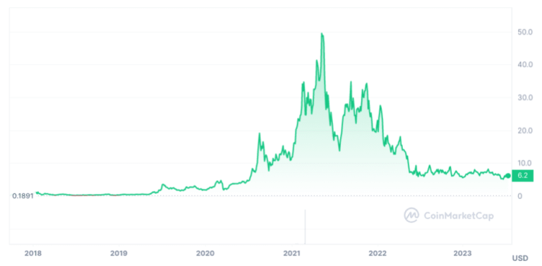 Chainlink Price Prediction For 2024, 2025, 2030