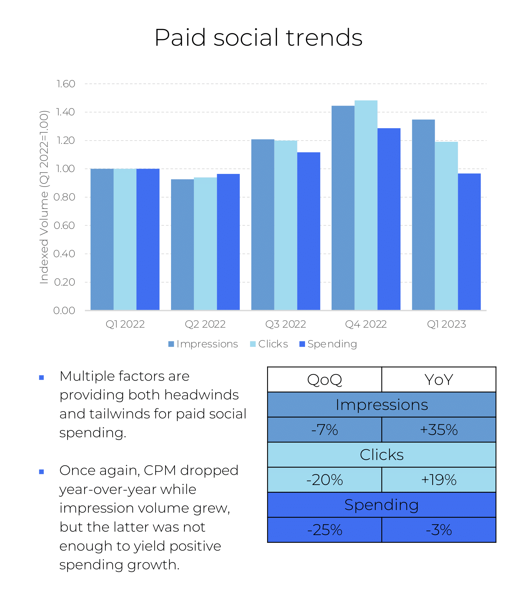 200+ Social Media Statistics And Facts Of 2023