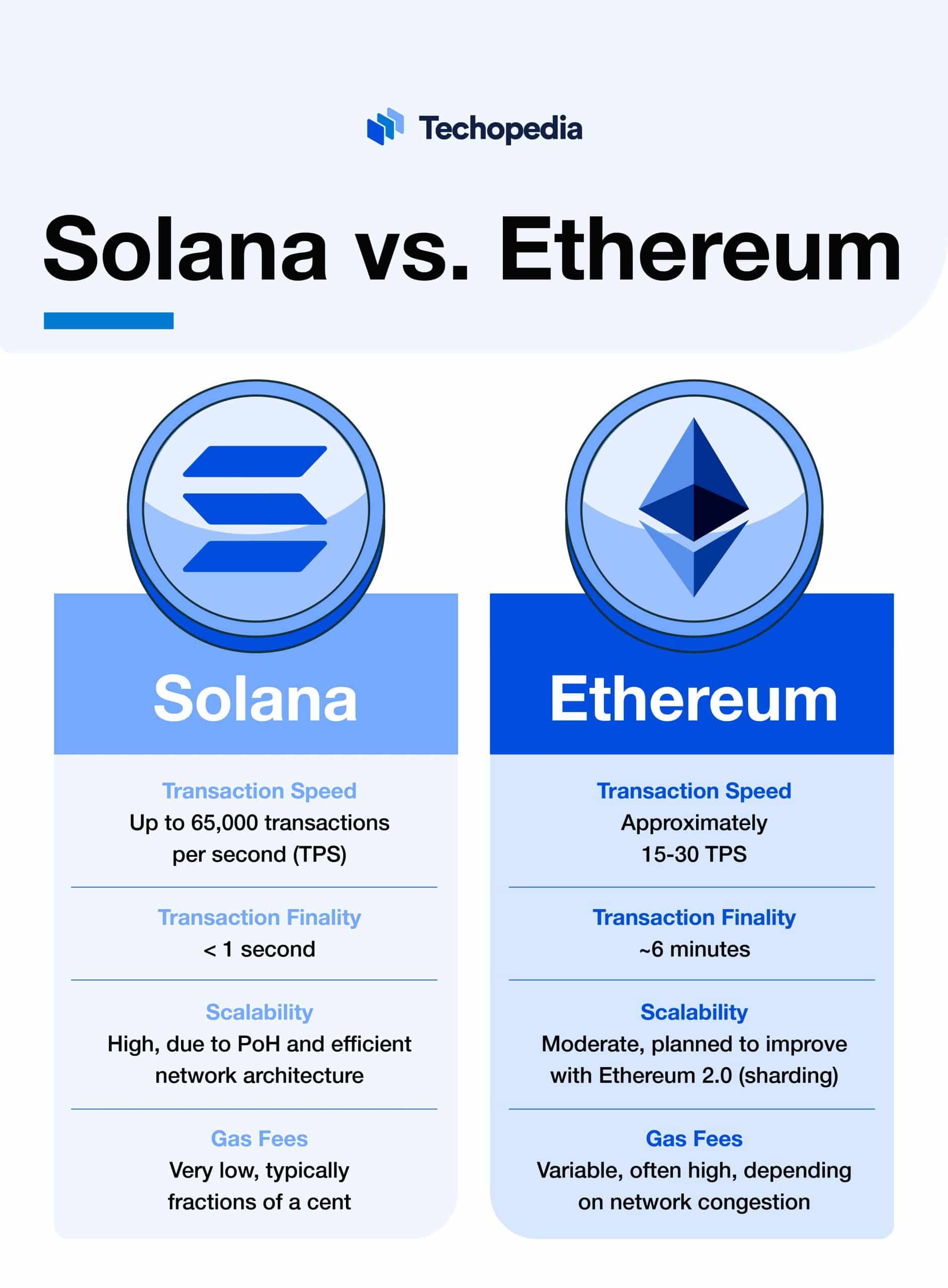 What Is Solana? SOL Definition, History, Pros & Cons Techopedia