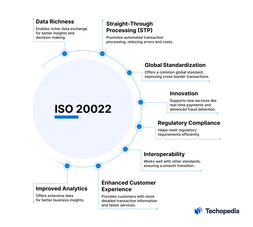 What are ISO 20022 Coins? A Guide to Compliant Cryptocurrencies