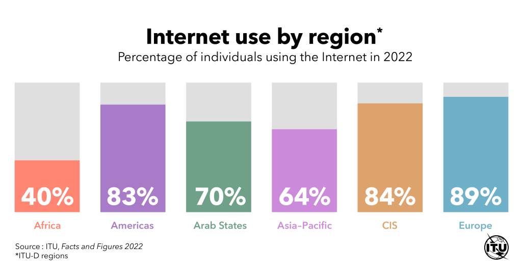 Internet Use By Region 1024x536 