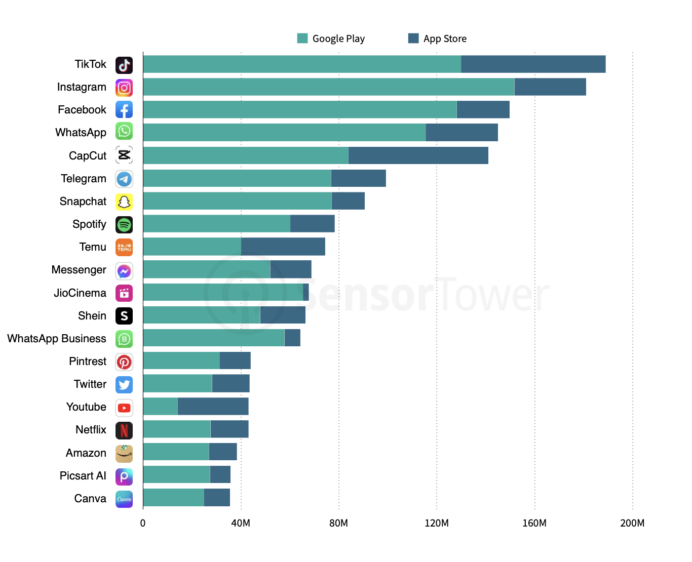 Internet statistics: Bar graph showing most downloaded apps