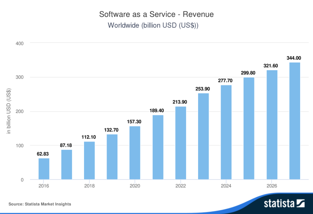 50+ Essential SaaS Statistics You Need to Know in 2024