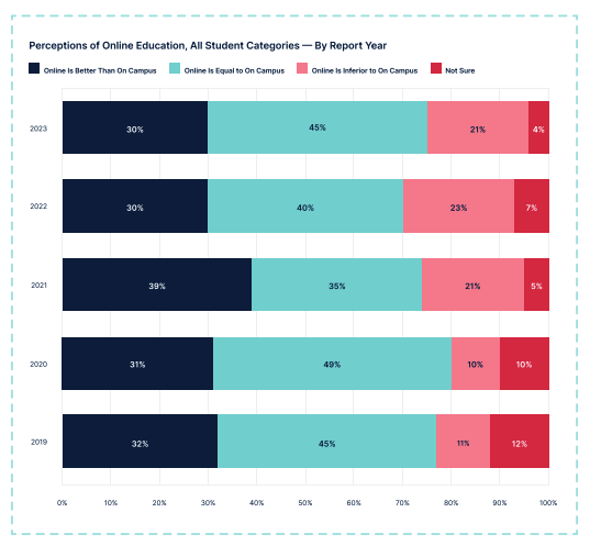Internet statistics: Bar graph showing perceptions of online education 