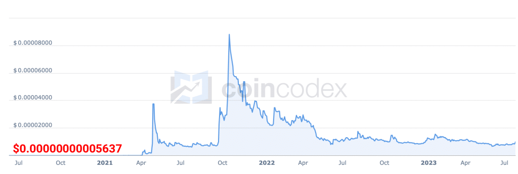 Shiba Inu Price Prediction For 2023, 2024, 2025, 2030