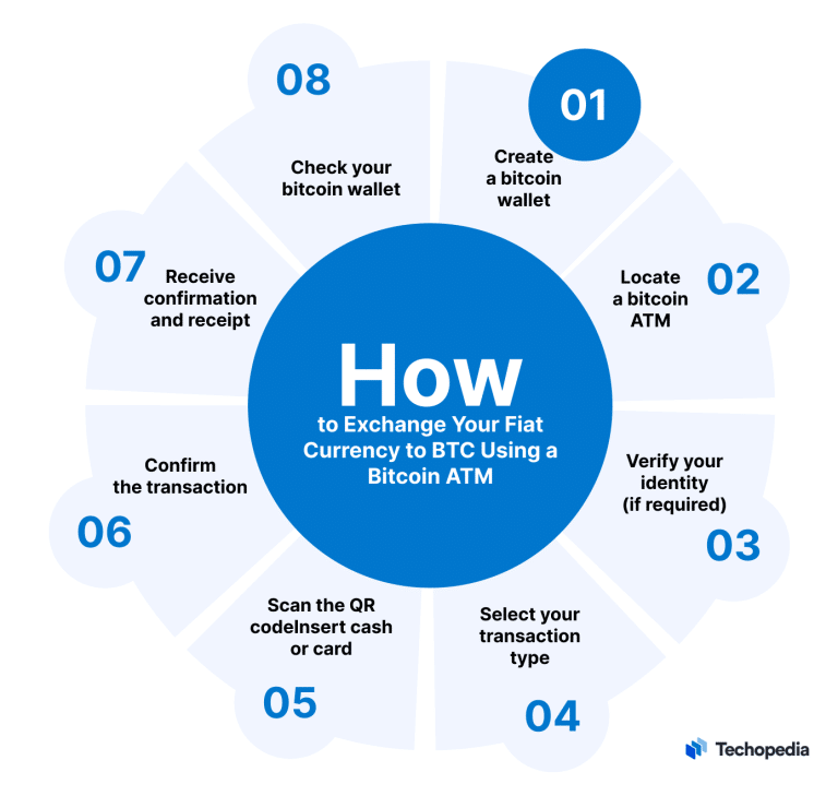 How To Use A Bitcoin ATM: A Step-by-Step Guide For 2024