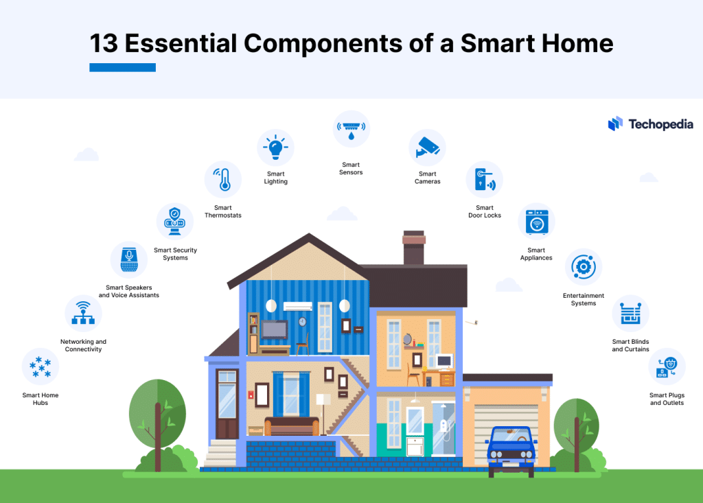 How To Build A Smart Home A Step By Step Guide 2025