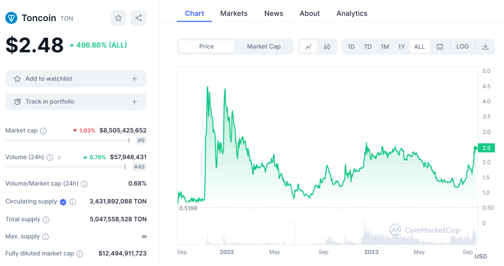 What Is Toncoin Everything You Need To Know About Ton Crypto