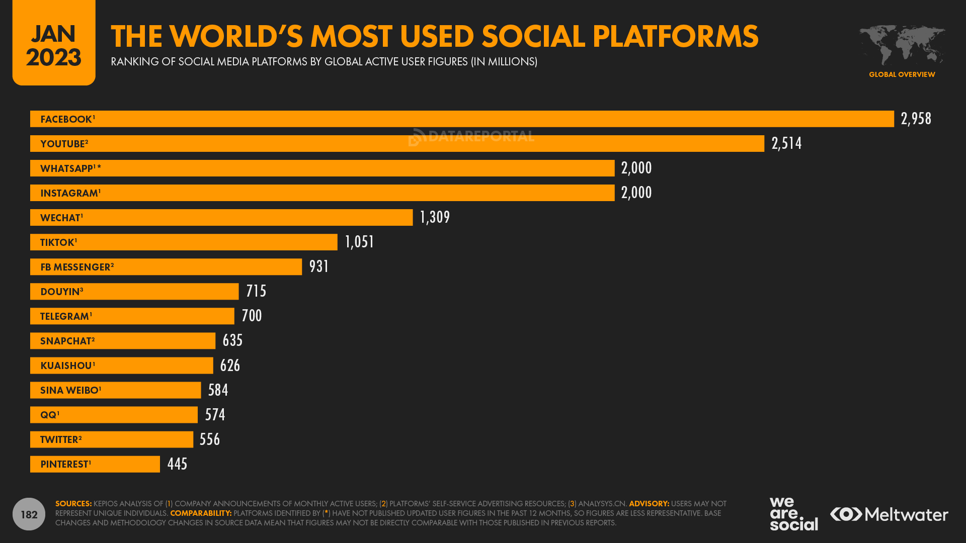 Networking statistics: world's most used social media platforms