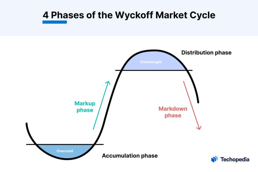 What is the Wyckoff Method? Definition, Laws, Key Principles