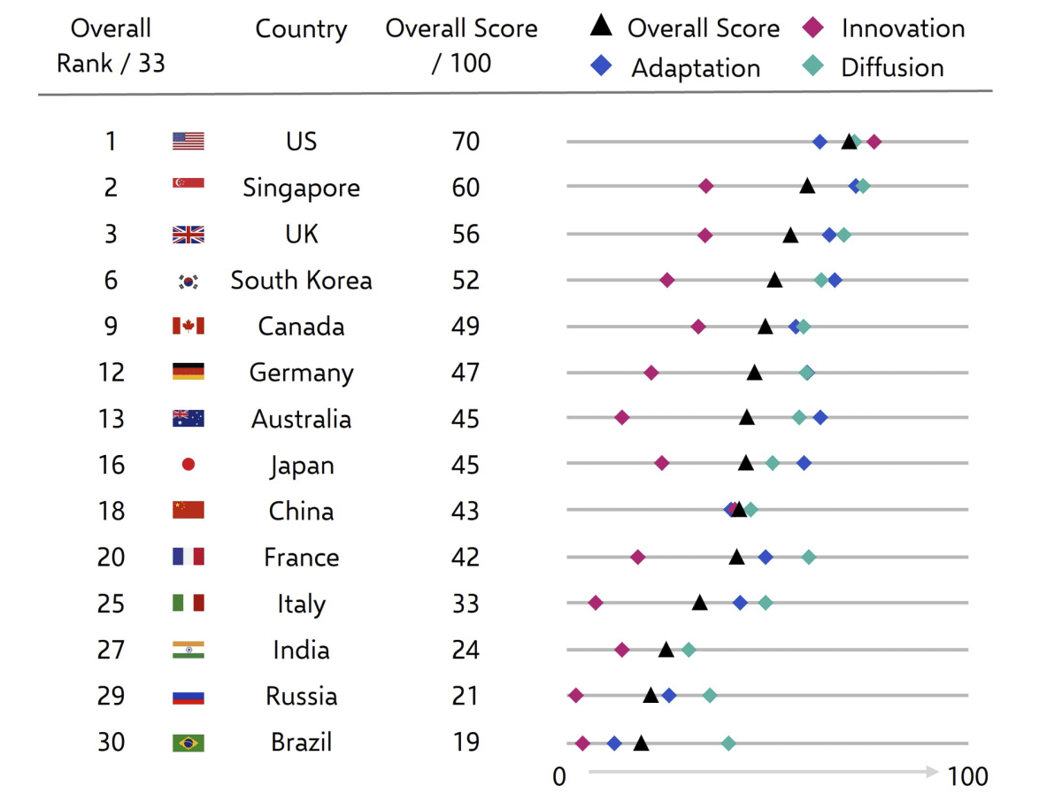 Which Countries Are Positioned To Benefit From The AI Revolution ...