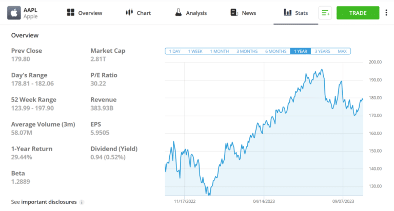 Apple Stock Forecast 2023, 2024, 2025, 2030