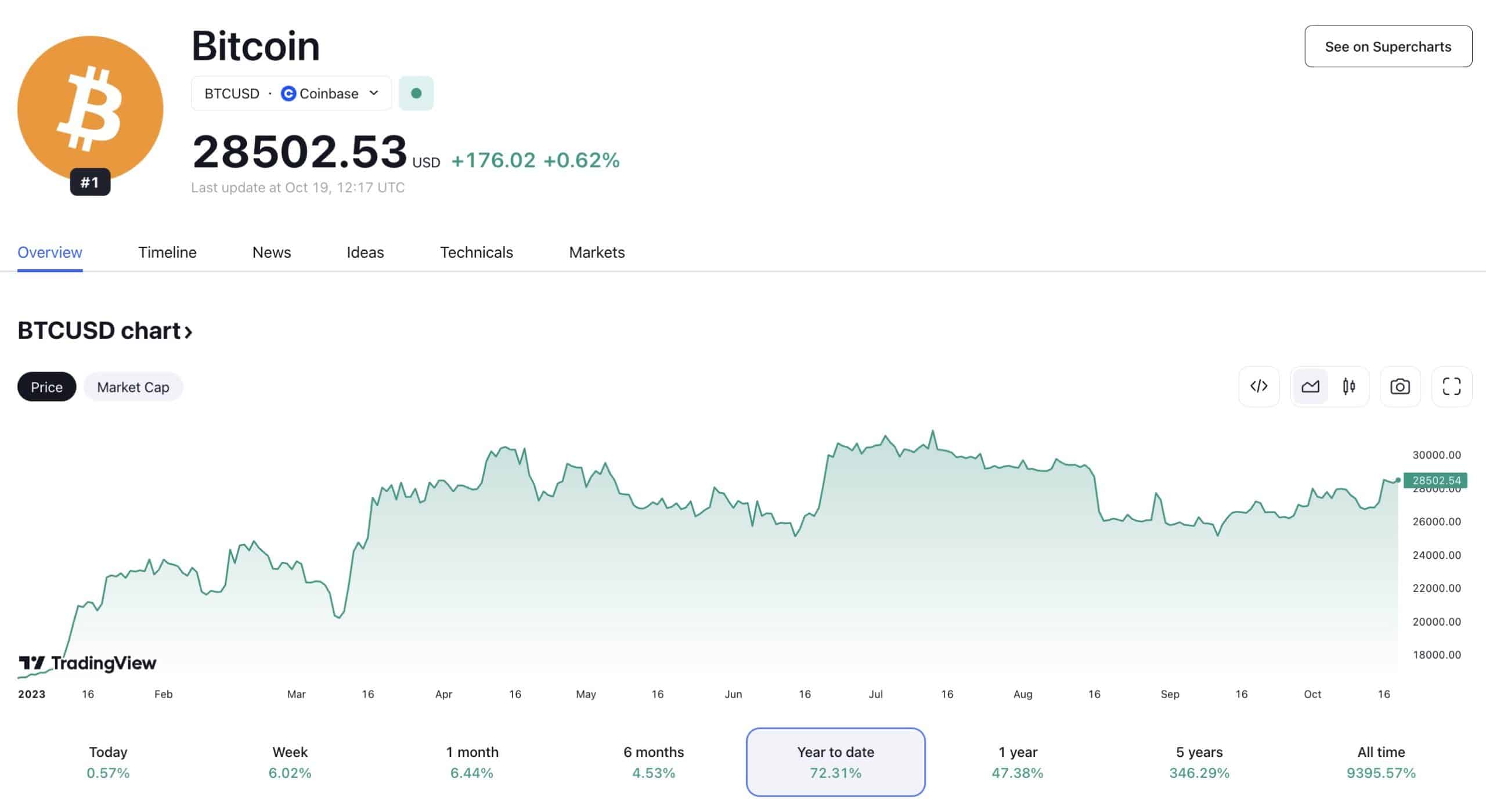 Coinbase (COIN) stock price predictions 2023, 2025, 2030