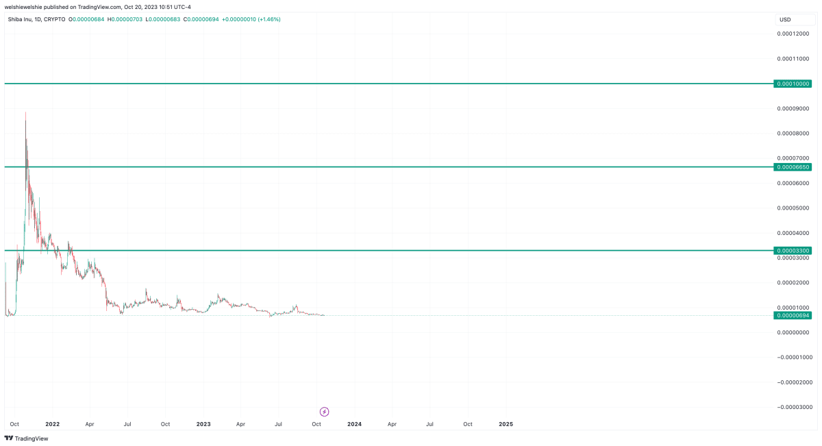 Shiba Inu Price Prediction for 2024, 2025, 2030