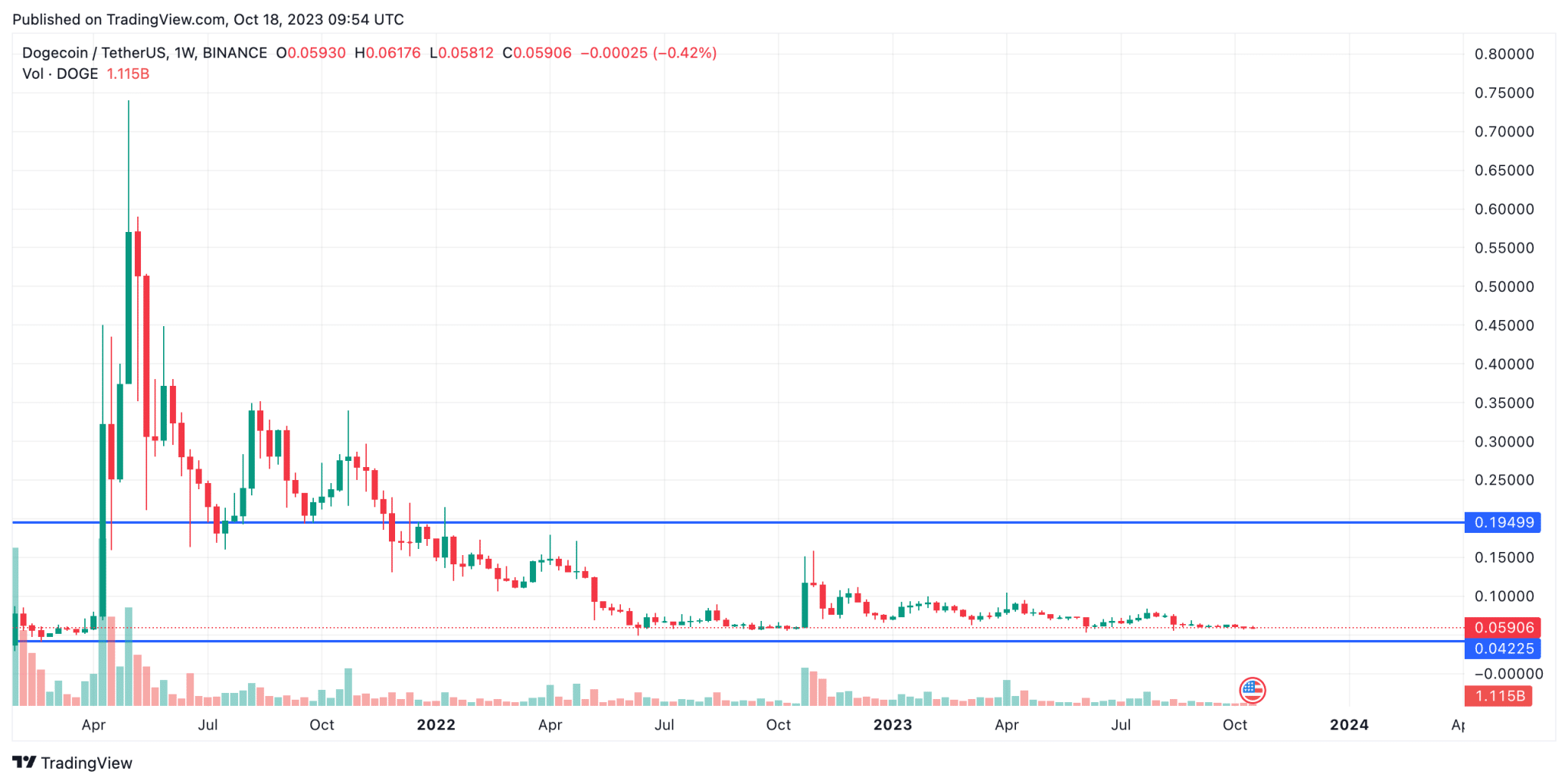 Dogecoin Price Prediction For 2024, 2025, 2030