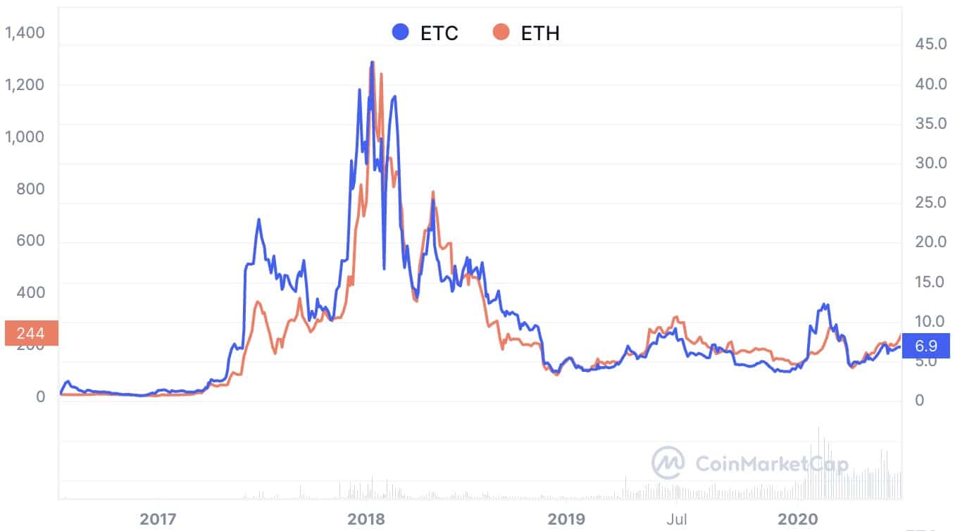 Ethereum Classic Price Prediction 2024, 2025, 2030