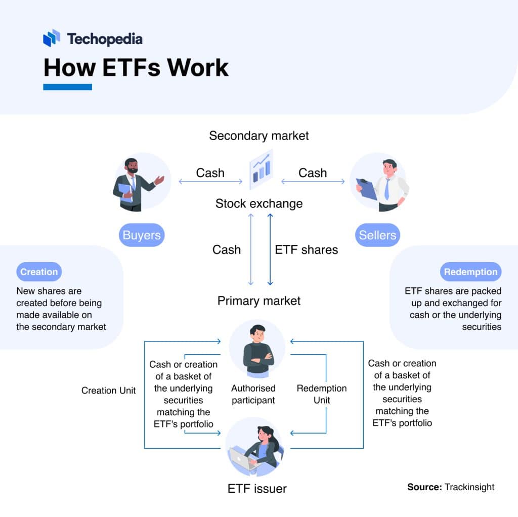 What Is An Exchange-Traded Fund? ETF Definition & How It Works