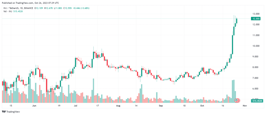 Injective Protocol Price Prediction 2024 2025 2030