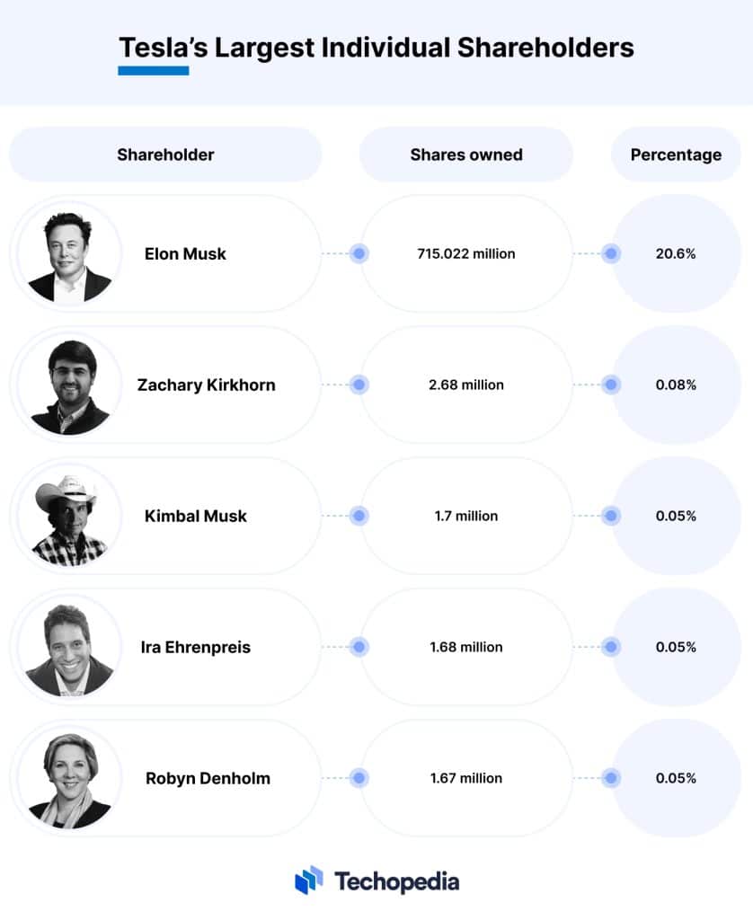 Who Owns Tesla stock? 10 Major Tesla Shareholders in 2024