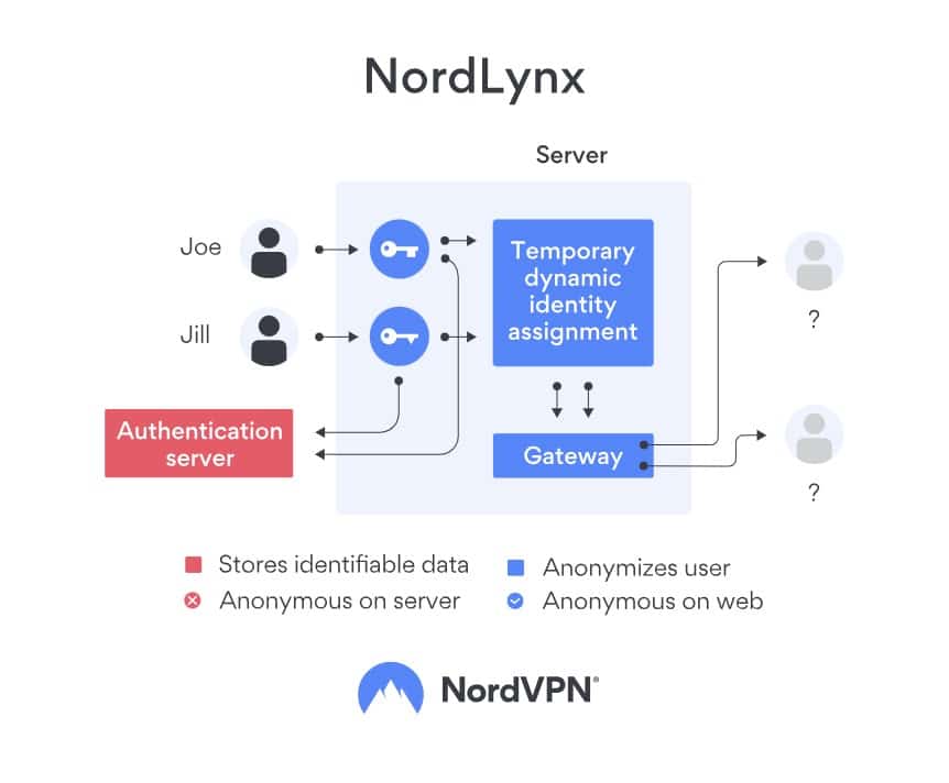 Best VPN Protocols for 2024 Tested and Compared