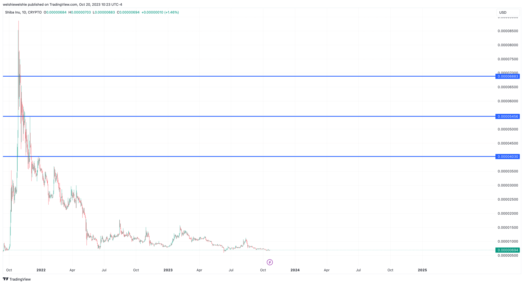 Shiba Inu Price Prediction for 2025, 2025, 2030