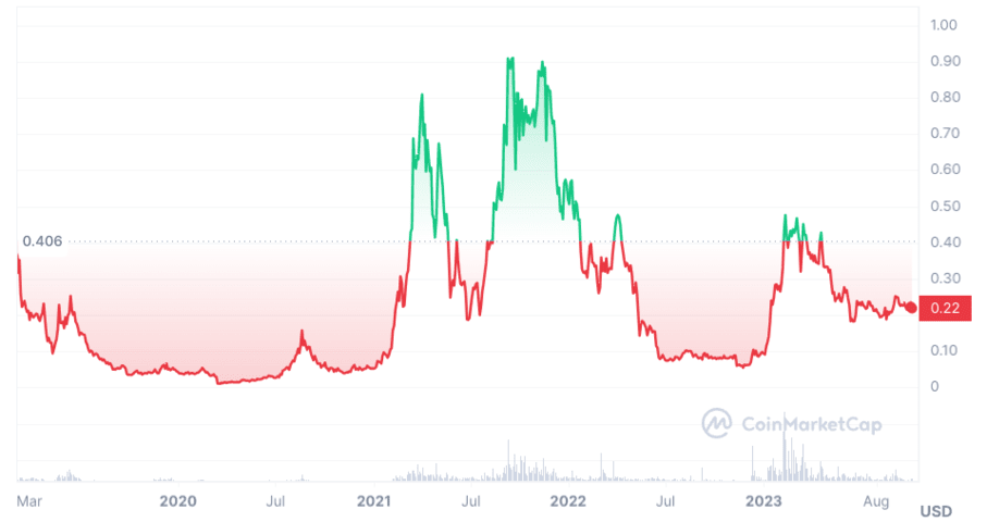 Fetch.ai Price Prediction 2024 2025 2030