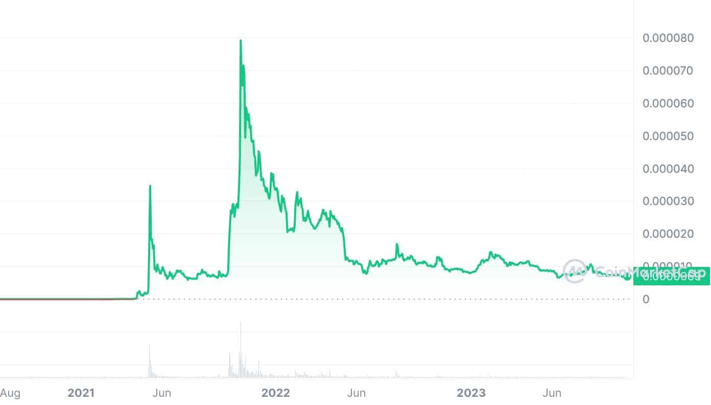 Shiba Inu Price Prediction For 2024, 2025, 2030