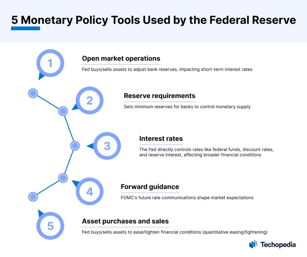 Federal Reserve Definition Economics