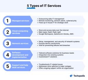 What are IT Services? Definition, Types, Challenges & Evolution