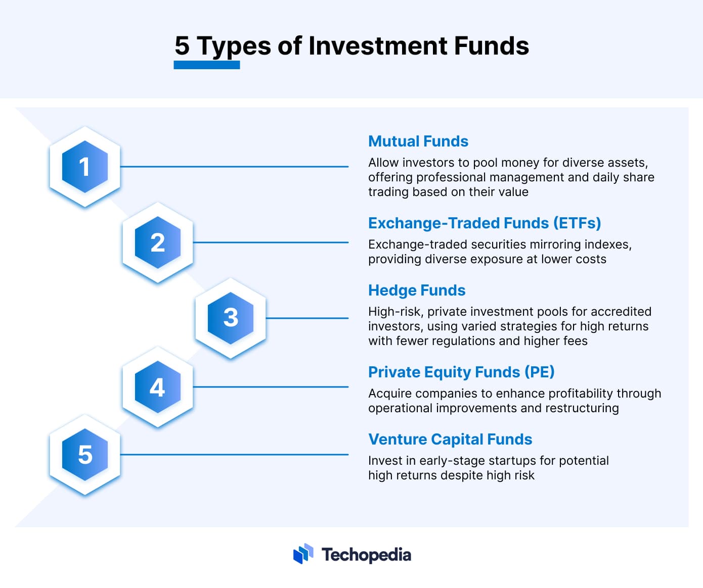 A chart showing the types of investment funds