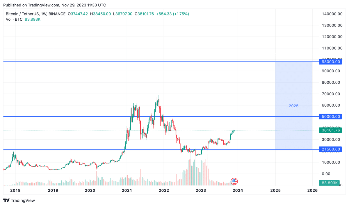 Bitcoin Price Prediction 2023, 2024, 2025, 2030