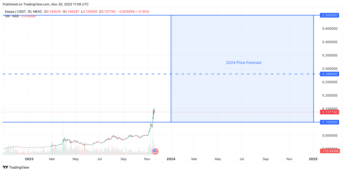 Kaspa Price Prediction 2024, 2025, 2030