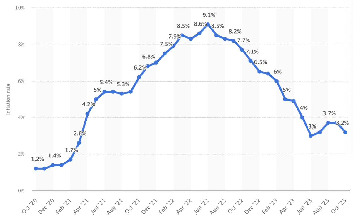 US Inflation Forecast for 2024 Expert Predictions & Market Impact