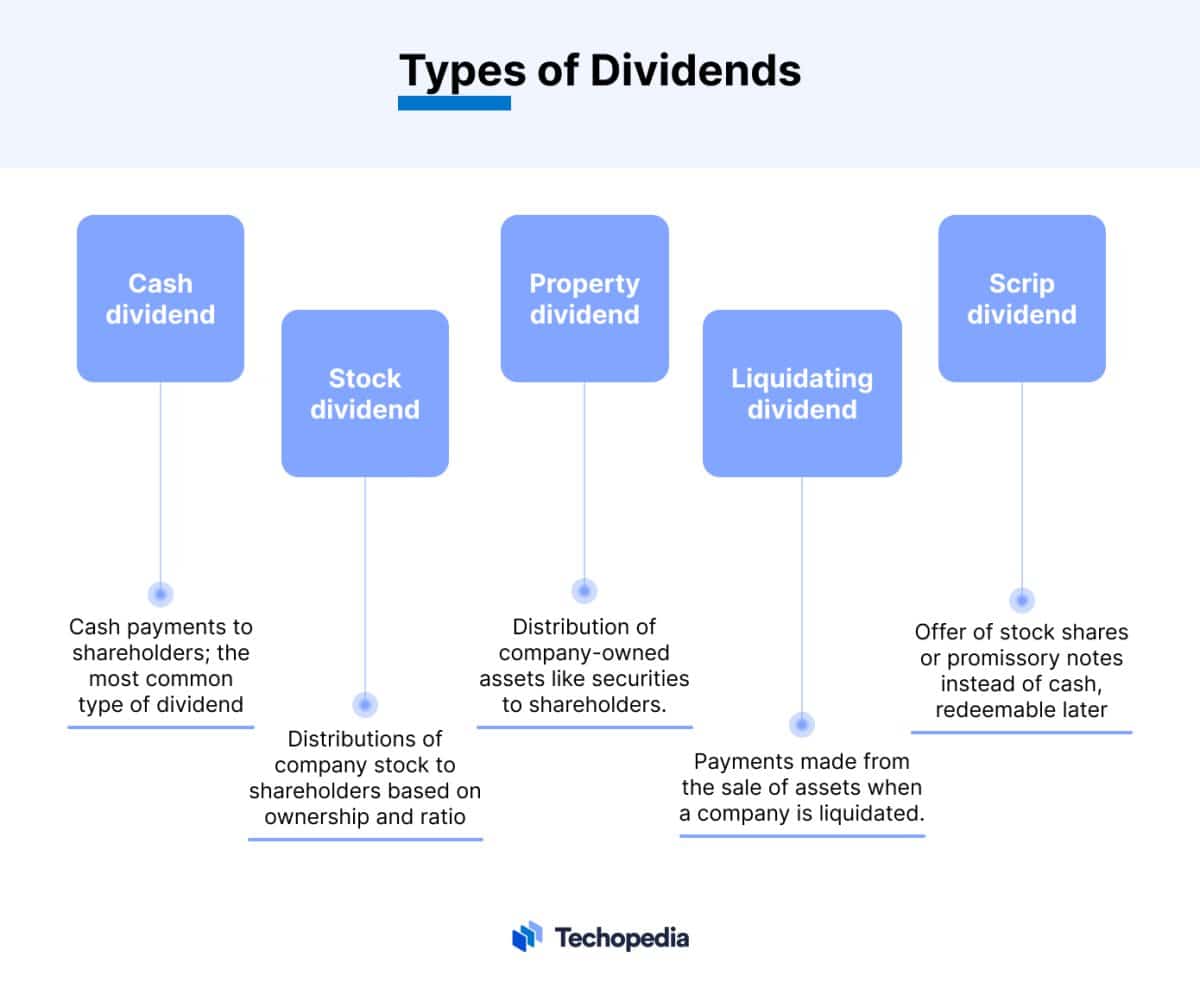 What Is A Dividend? Definition, Types And Examples