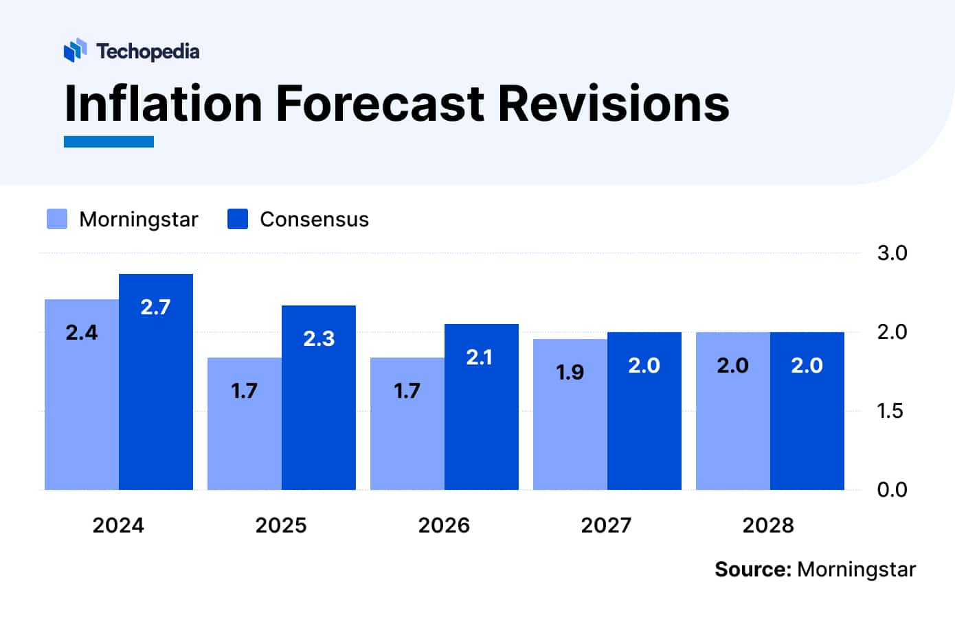 US Inflation Rate Forecast for 2024 Expert Predictions Techopedia