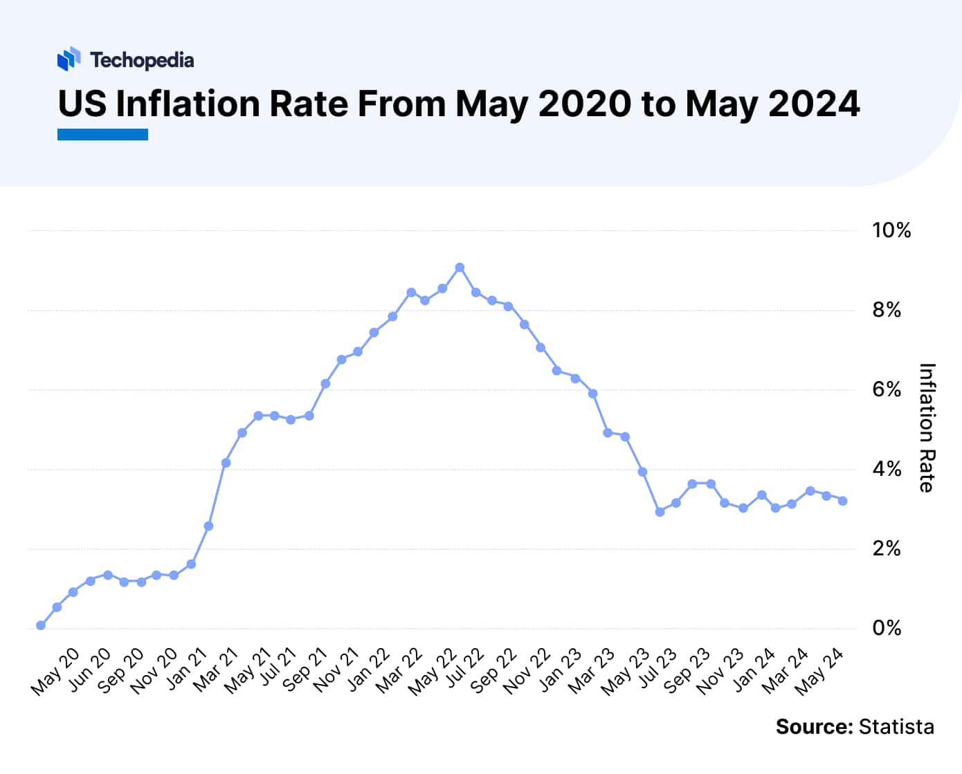 US Inflation Rate Forecast for 2024 Expert Predictions Techopedia