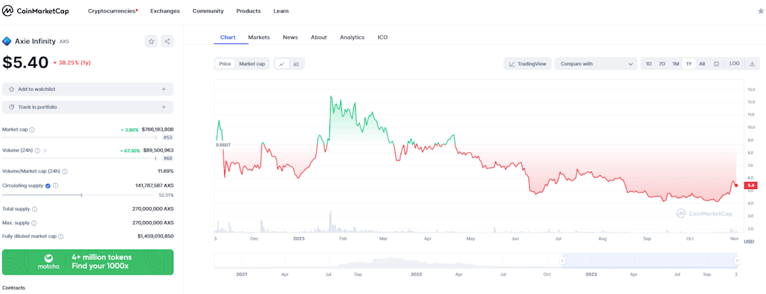 Axie Infinity Price Prediction 2024 2025 2030