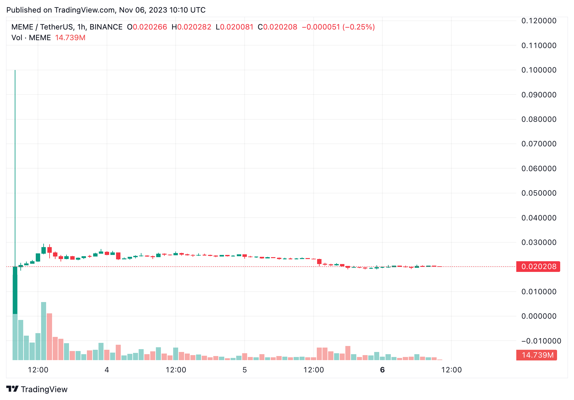 Memecoin Price Prediction 2024, 2025, 2030