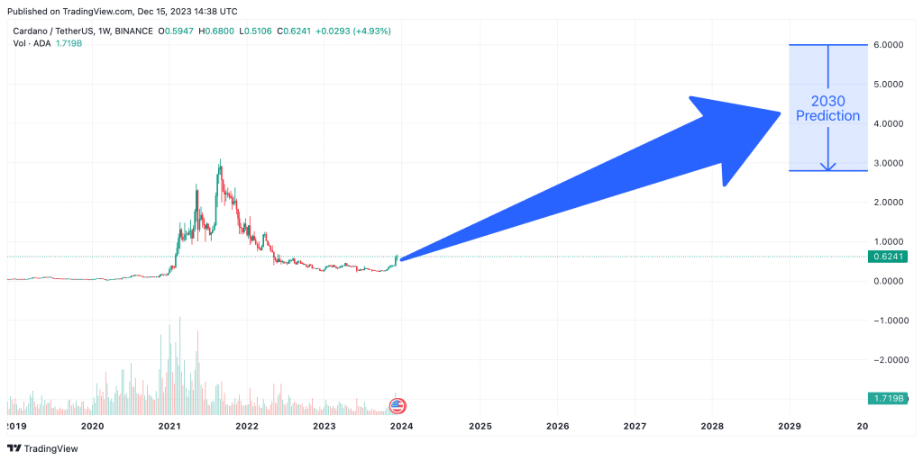 Cardano Price Prediction For 2024, 2024, 2025, 2030