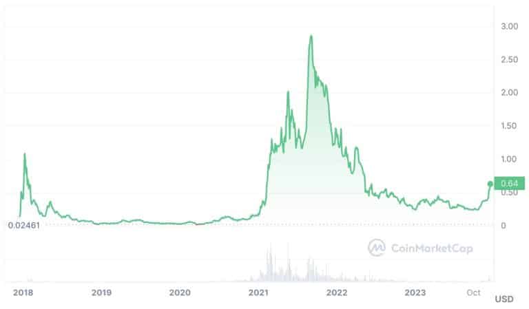 Cardano Price Prediction For 2024, 2024, 2025, 2030