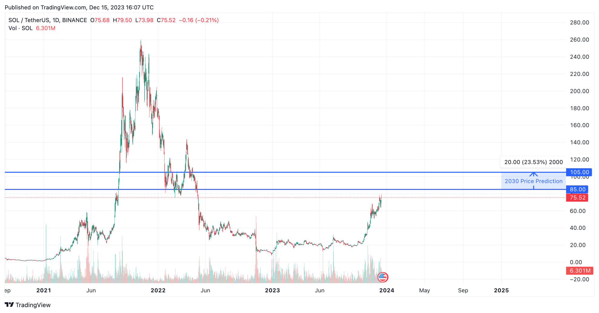 Solana Price Prediction for 2024, 2025, 2030